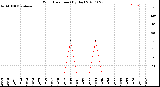 Milwaukee Weather Wind Direction<br>(By Day)