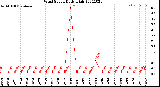 Milwaukee Weather Wind Speed<br>Daily High