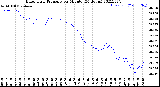 Milwaukee Weather Barometric Pressure<br>per Minute<br>(24 Hours)