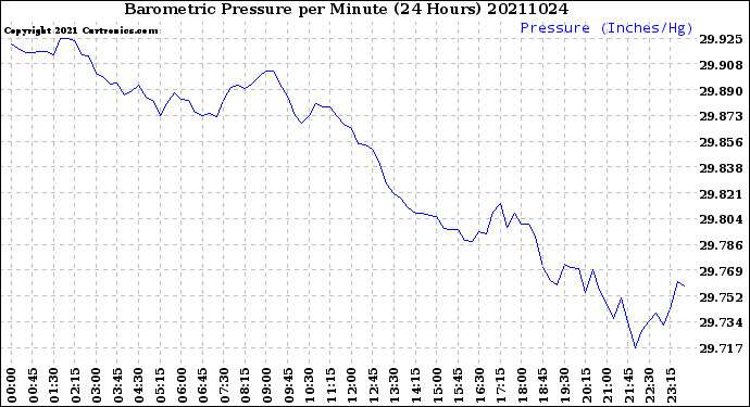 Milwaukee Weather Barometric Pressure<br>per Minute<br>(24 Hours)