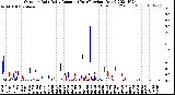 Milwaukee Weather Outdoor Rain<br>Daily Amount<br>(Past/Previous Year)