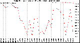 Milwaukee Weather Solar Radiation<br>Avg per Day W/m2/minute