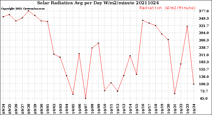 Milwaukee Weather Solar Radiation<br>Avg per Day W/m2/minute