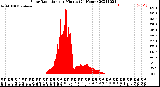 Milwaukee Weather Solar Radiation<br>per Minute<br>(24 Hours)