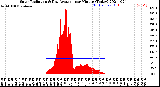 Milwaukee Weather Solar Radiation<br>& Day Average<br>per Minute<br>(Today)