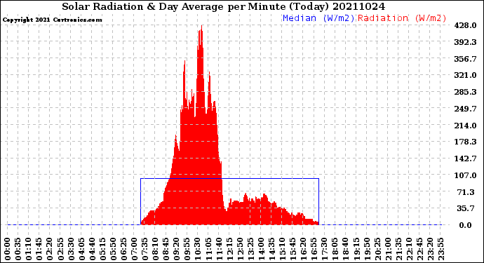 Milwaukee Weather Solar Radiation<br>& Day Average<br>per Minute<br>(Today)