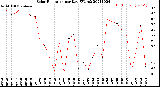 Milwaukee Weather Solar Radiation<br>per Day KW/m2