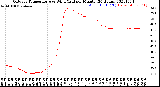 Milwaukee Weather Outdoor Temperature<br>vs Wind Chill<br>per Minute<br>(24 Hours)