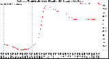 Milwaukee Weather Outdoor Temperature<br>per Minute<br>(24 Hours)