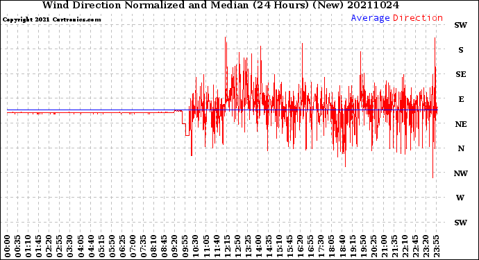 Milwaukee Weather Wind Direction<br>Normalized and Median<br>(24 Hours) (New)