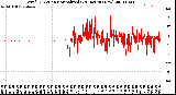 Milwaukee Weather Wind Direction<br>Normalized<br>(24 Hours) (New)