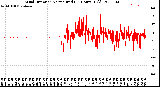 Milwaukee Weather Wind Direction<br>Normalized<br>(24 Hours) (Old)