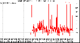 Milwaukee Weather Wind Direction<br>(24 Hours) (Raw)