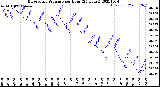 Milwaukee Weather Barometric Pressure<br>per Hour<br>(24 Hours)