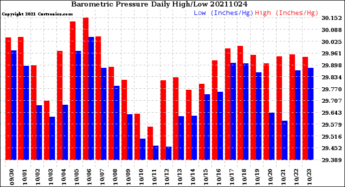 Milwaukee Weather Barometric Pressure<br>Daily High/Low