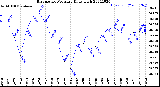 Milwaukee Weather Barometric Pressure<br>Daily High