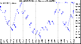 Milwaukee Weather Barometric Pressure<br>Daily Low