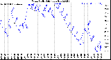 Milwaukee Weather Wind Chill<br>Daily Low