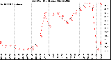 Milwaukee Weather Dew Point<br>(24 Hours)