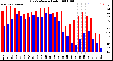 Milwaukee Weather Dew Point<br>Daily High/Low