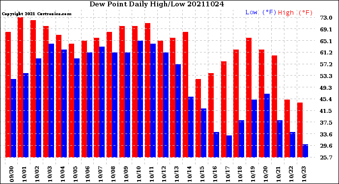 Milwaukee Weather Dew Point<br>Daily High/Low