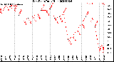 Milwaukee Weather Dew Point<br>Daily High