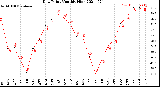 Milwaukee Weather Dew Point<br>Monthly High