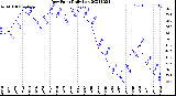 Milwaukee Weather Dew Point<br>Daily Low