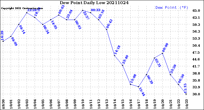 Milwaukee Weather Dew Point<br>Daily Low