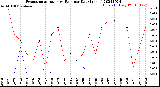 Milwaukee Weather Evapotranspiration<br>vs Rain per Day<br>(Inches)