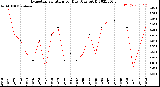 Milwaukee Weather Evapotranspiration<br>per Day (Ozs sq/ft)