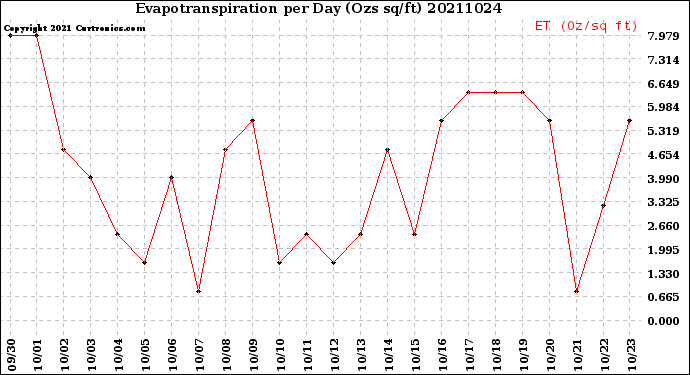 Milwaukee Weather Evapotranspiration<br>per Day (Ozs sq/ft)