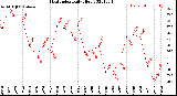 Milwaukee Weather Heat Index<br>Daily High