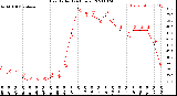 Milwaukee Weather Heat Index<br>(24 Hours)