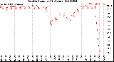 Milwaukee Weather Outdoor Humidity<br>(24 Hours)