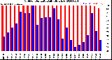 Milwaukee Weather Outdoor Humidity<br>Daily High/Low