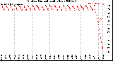 Milwaukee Weather Outdoor Humidity<br>Daily High