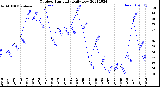 Milwaukee Weather Outdoor Humidity<br>Daily Low