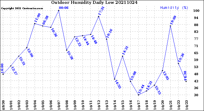 Milwaukee Weather Outdoor Humidity<br>Daily Low