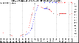 Milwaukee Weather Outdoor Temperature<br>vs Wind Chill<br>(24 Hours)