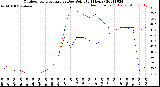 Milwaukee Weather Outdoor Temperature<br>vs Dew Point<br>(24 Hours)