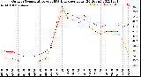 Milwaukee Weather Outdoor Temperature<br>vs THSW Index<br>per Hour<br>(24 Hours)