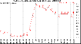 Milwaukee Weather Outdoor Temperature<br>per Hour<br>(24 Hours)