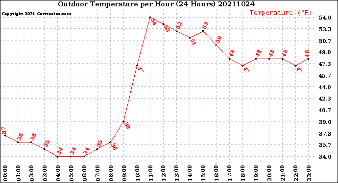 Milwaukee Weather Outdoor Temperature<br>per Hour<br>(24 Hours)