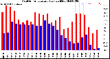 Milwaukee Weather Outdoor Temperature<br>Daily High/Low