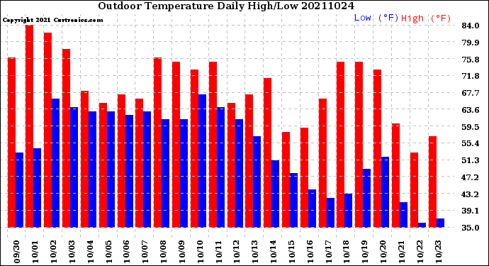 Milwaukee Weather Outdoor Temperature<br>Daily High/Low