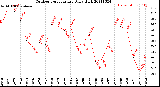 Milwaukee Weather Outdoor Temperature<br>Daily High