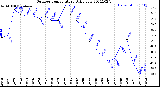 Milwaukee Weather Outdoor Temperature<br>Daily Low