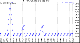 Milwaukee Weather Rain<br>By Day<br>(Inches)