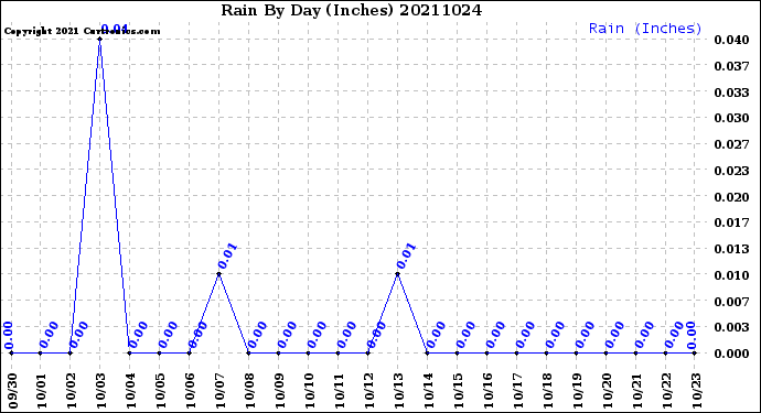 Milwaukee Weather Rain<br>By Day<br>(Inches)